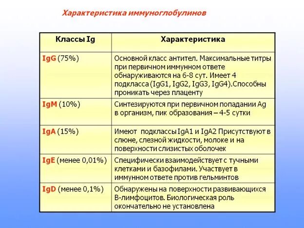 Иммуноглобулины свойства и функции. Иммуноглобулины, их свойства. Классы иммуноглобулинов, их функции.. Классификация иммуноглобулинов антител. Функции иммуноглобулин IGG.