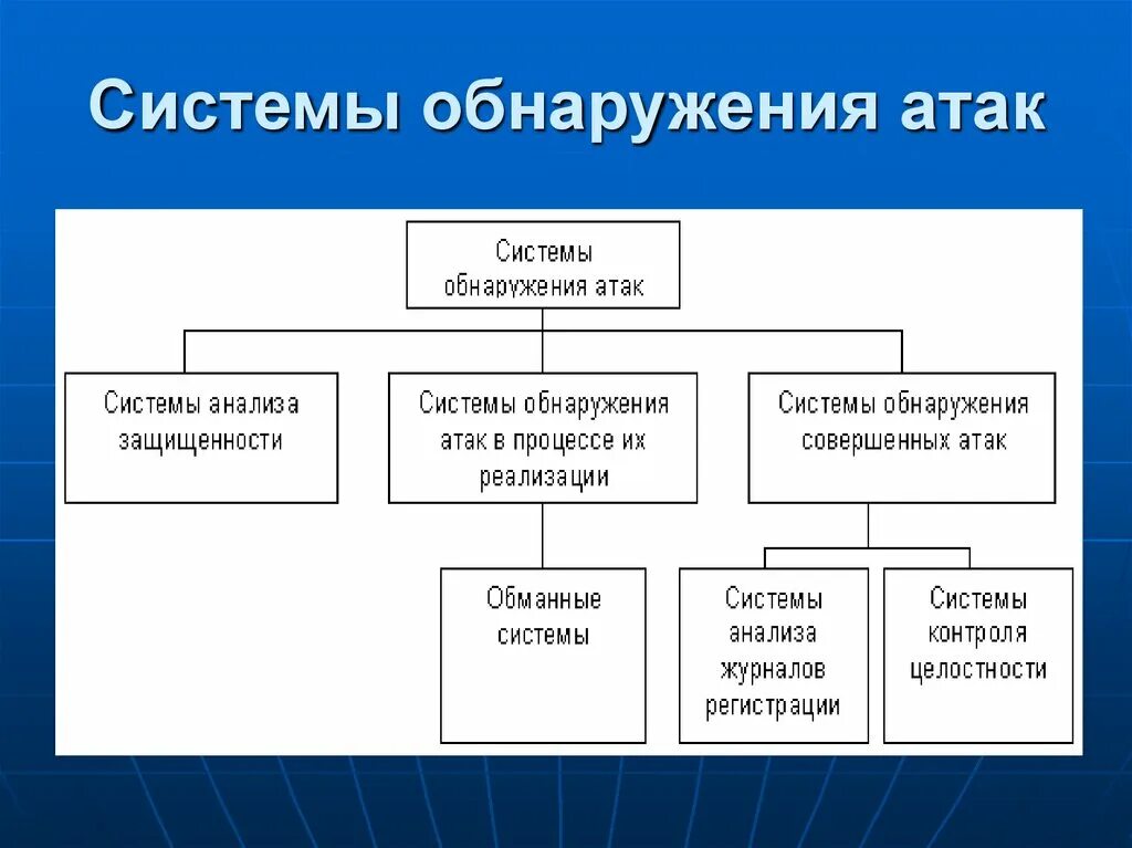 Система обнаружения атак. Системы обнаружения атак и вторжений. Технологии обнаружения компьютерных атак. Классификация систем обнаружения атак.