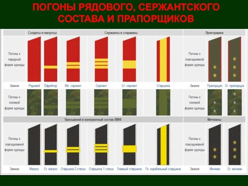 Какие бывают погоны. Воинские звания вс РФ погоны. Воинские звания Российской армии ефрейтор. Погоны старшины Российской армии. Звания военнослужащих вс РФ по погонам.