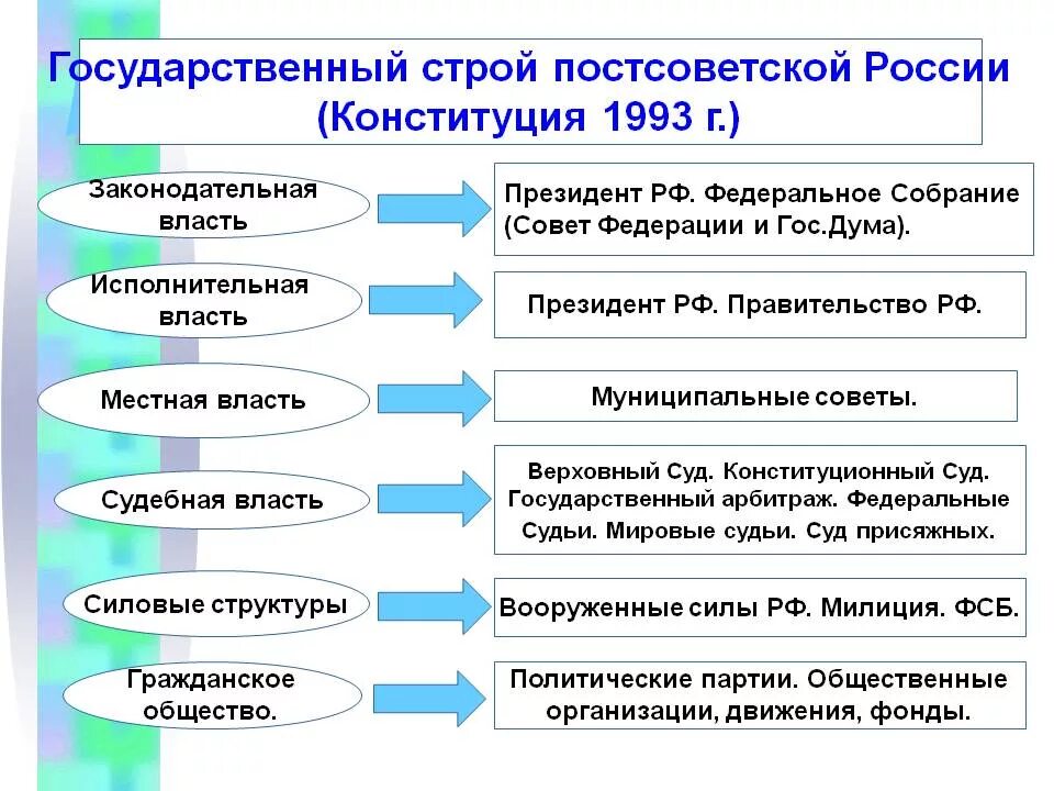 Государственная власть по конституции 1993. Государственный Строй России по Конституции 1993 г. Государственный Строй России по Конституции 1993 г кратко. Политическая система в России по Конституции 1993. Политический Строй России по Конституции 1993 г кратко.