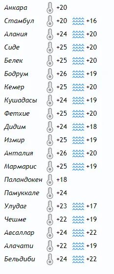 Турция май погода температура воды и воздуха. Турция май температура. Температура воды в Турции в начале июня. Температура воды Турция май. Погода в Турции в мае.