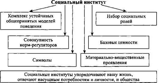 Устойчивая модель поведения. Виды образования как социального института. Соц институты таблица 10 класс. Социальные институты схема. Понятие социального института.