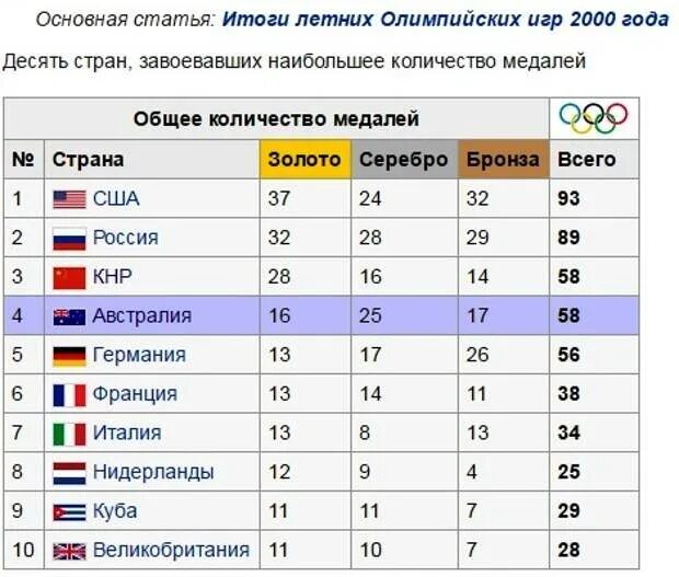 Страны завоевавшие олимпийские медали