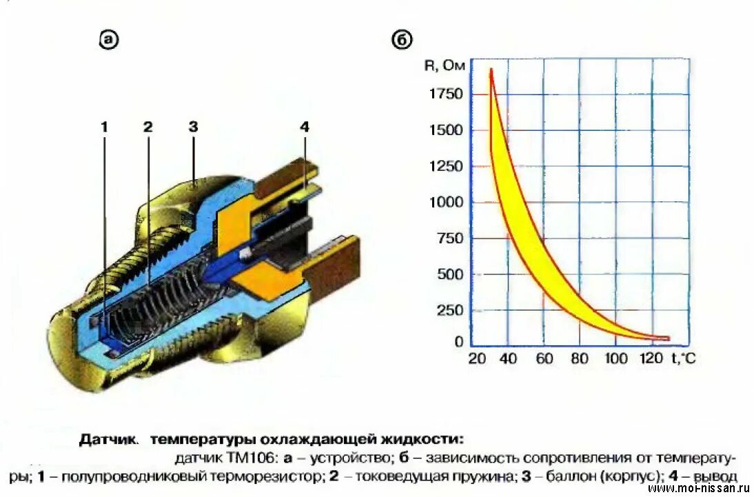 Ц ож. Как работает температурный датчик в автомобиле. Одноконтактный датчик температуры охлаждающей жидкости схема. Устройство датчика указателя температуры охлаждающей жидкости. Конструкция датчика температуры охлаждающей жидкости.