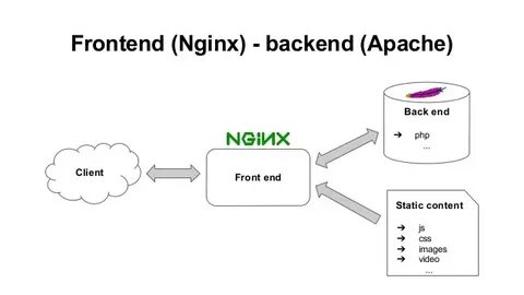 Nginx setting