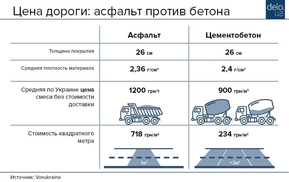 Куб асфальтной крошки в тоннах. Себестоимость асфальта 1 м2. Сколько весит 1 метр кубический асфальта. Плотность асфальтовой крошки т/м3. Объем тонны асфальта.