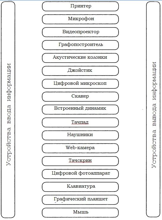 Определите устройством ввода. Определите устройством ввода или вывода информации. определите устройством ввода или вывода информации является. определите устройством ввода или вывода. соедините стрелками устройства ввода и вывода информации.