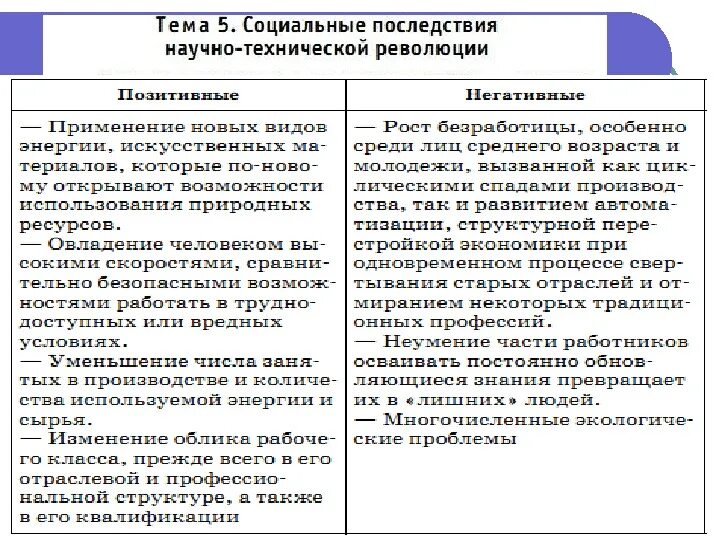 Направления развития нтр таблица. Социальные последствия НТР. Социальные последствия научно-технической революции. Социальные последствия научно-технического прогресса негативные. Негативные социальные последствия НТП.