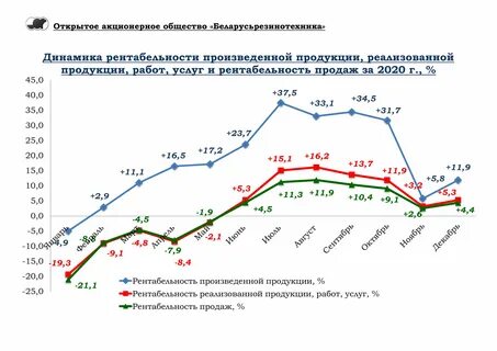 Показатели 2020