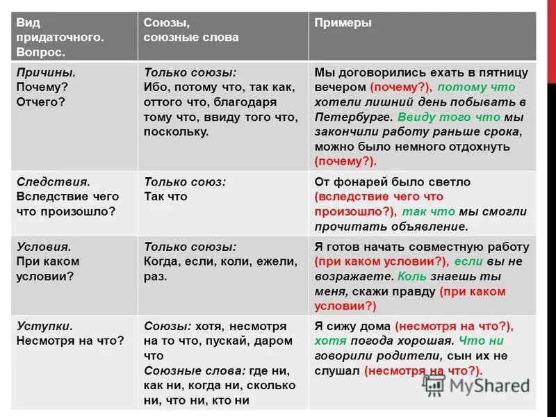 Предложения с ибо. Предложения с союзами. Придаточное предложение примеры. Потому что Тип придаточного. Союзы придаточных предложений.