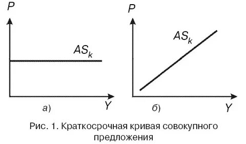 На графике приведена кривая предложения