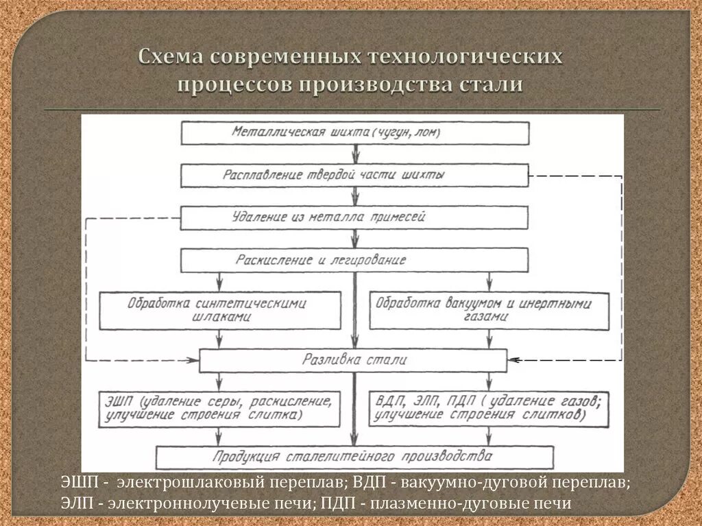 Технологические особенности организации. Блок схема производства стали. Стадии производства стали. Технологический процесс изготовления стали. Схема производства выплавки стали.