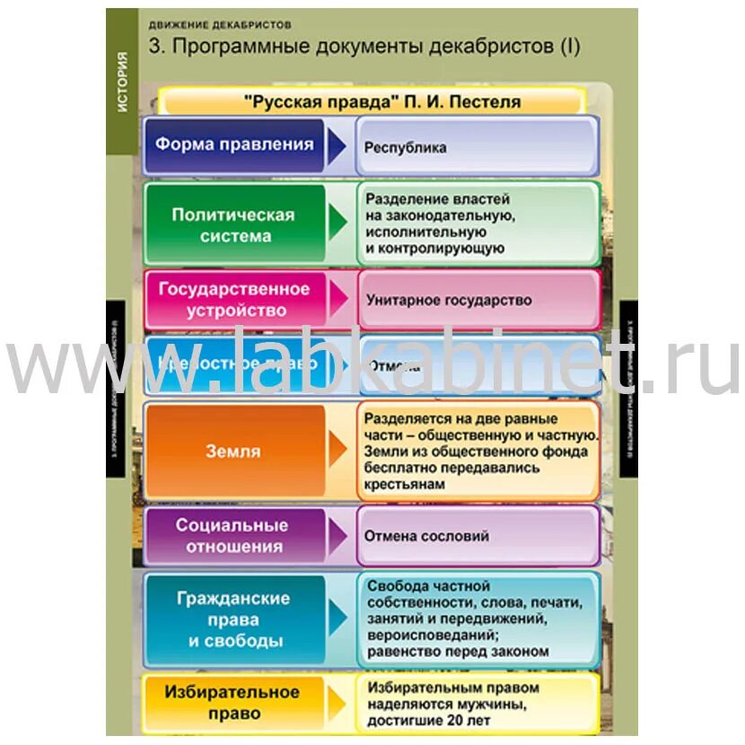 Документы декабристов. Основные документы декабристов. Программные документы декабристов. Сравнительная таблица программы декабристов. Движение декабристов северное и южное общества таблица.