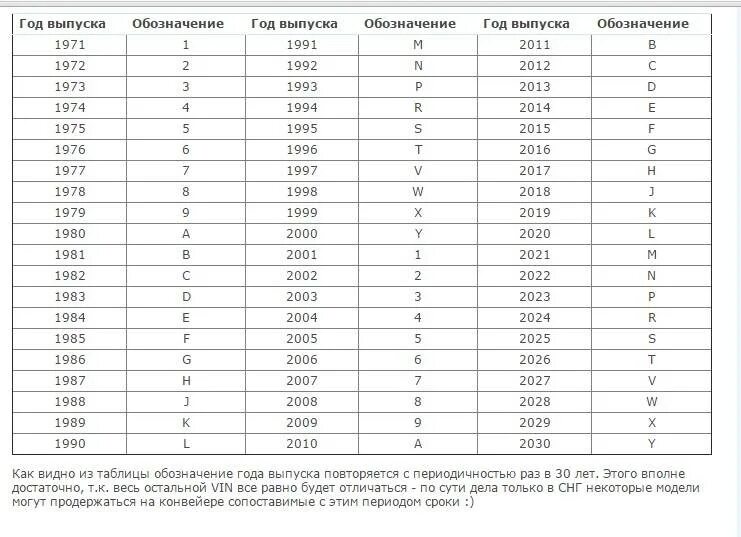 Таблица расшифровки VIN. Год изготовления подшипника маркировка. Обозначение года. Буквенное обозначение года выпуска.