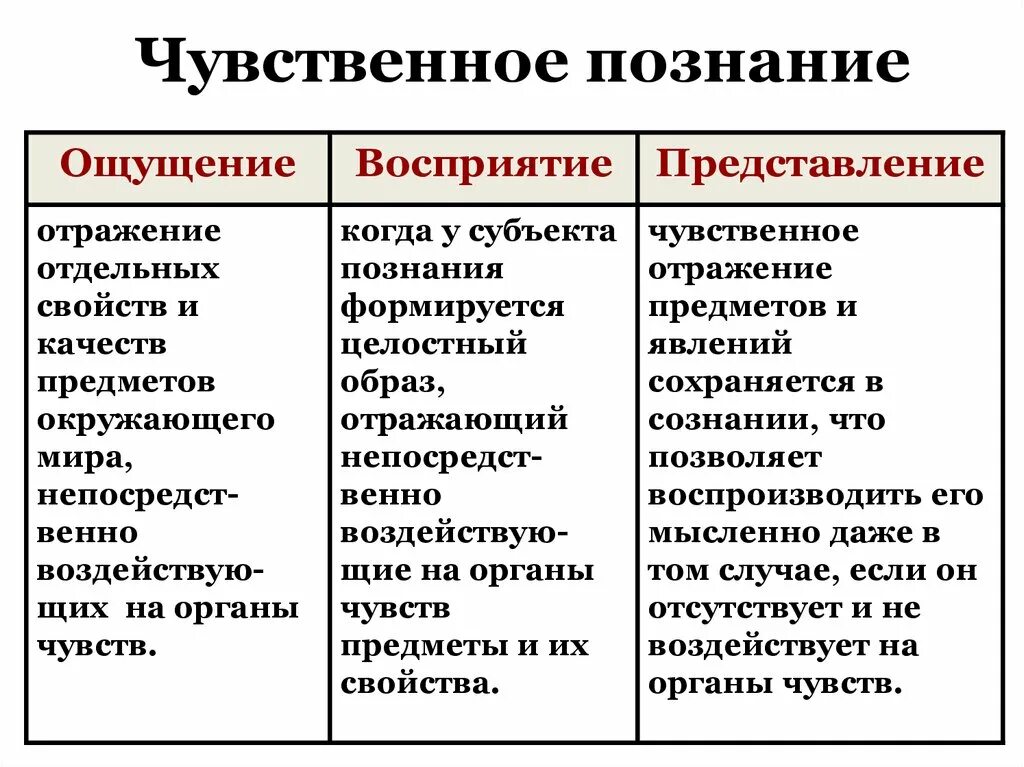 Чувственное познание ощущение восприятие представление. Ощущение восприятие представление. Формы чувственного познания ощущение восприятие представление. Познание. Чувственное познание.. Форма чувственного уровня познания