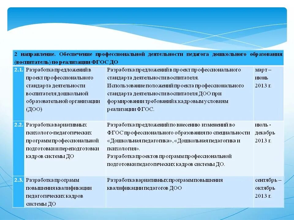 Направления ФГОС дошкольного образования. Направления профессиональной подготовки педагога. Направление системы дошкольного образования. Направления деятельности воспитателя.