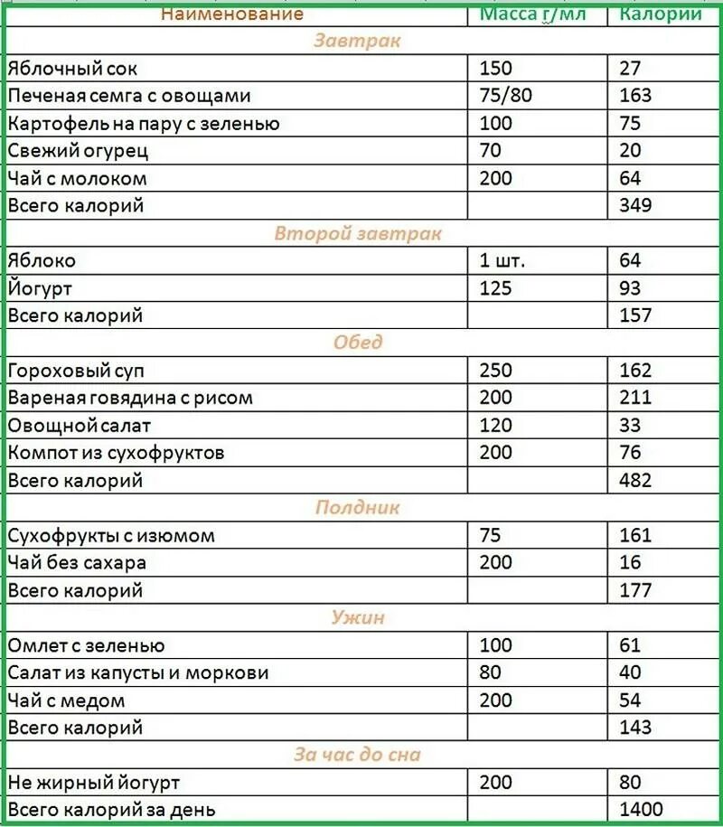 Прием сколько калорий. Таблица рациона питания на день с калориями. Недельный рацион питания с калориями таблица. Меню рациона питания по дням с калориями. Диета с подсчетом калорий таблица калорийности.