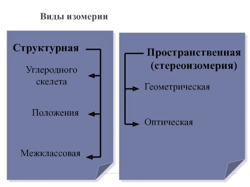 Тип изомерии структурная. Виды изомерии структурная и пространственная. структурная и пространственная изомерия. виды пространственной изомерии. пространственный тип изомерии.