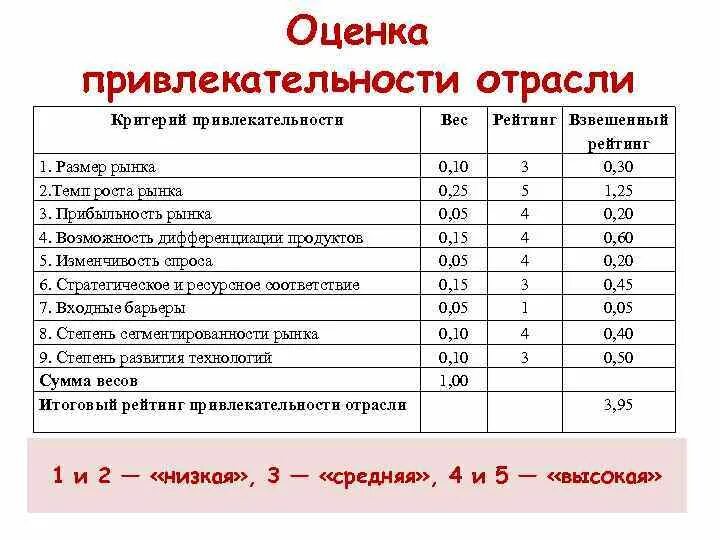 Критерии оценки сегмента. Критерии оценки привлекательности рынка. показатели для оценки привлекательности рынка. оценка привлекательности отрасли. оценка привлекательности отрасли и рынка.