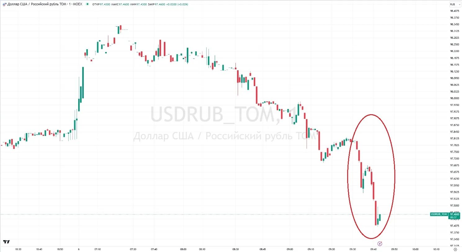 Сколько долларов продал цб. USD ЦБ. USD ЦБ на завтра доллар.