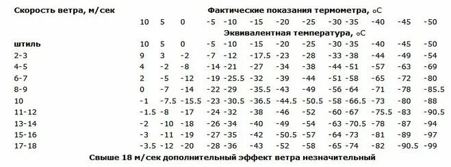 Эквивалентная температура. Зависимость температуры от скорости ветра таблица. Жесткость температуры воздуха. Таблица жесткости погоды. Ощущается 20