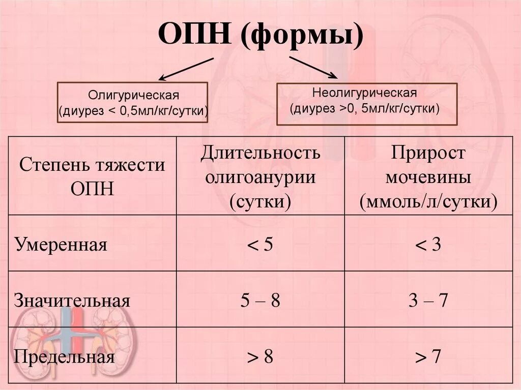 Опн новорожденных. Формы, стадии, ОПН. Показатели при острой почечной недостаточности. Острая почечная недостаточность лабораторные показатели. ОПН анализы.