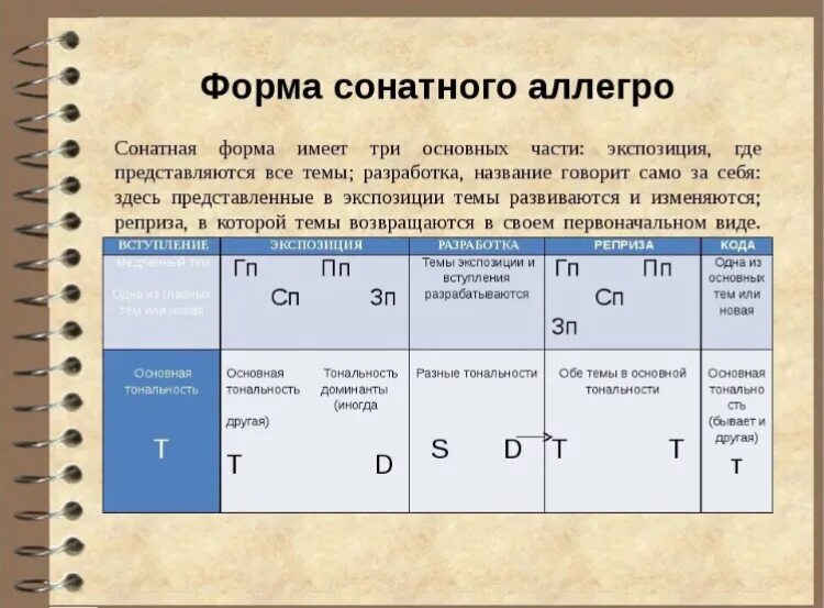 Как называются разделы сонатной формы. Тональный план сонатной формы. Строение сонатной формы. Сонатная форма в Музыке. Сонатное Аллегро строение.