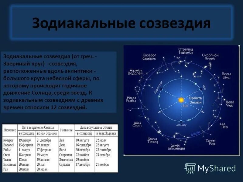 Эклиптика зодиакальных созвездий