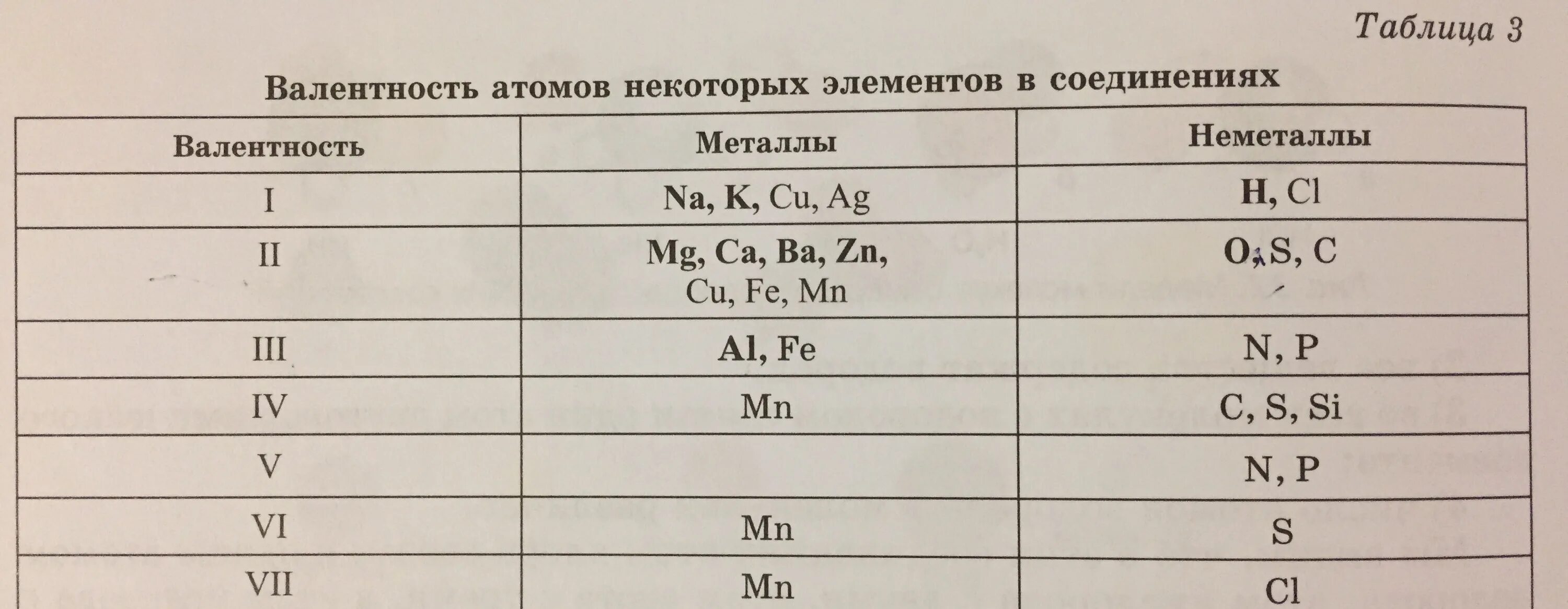 Постоянная валентность элементов таблица. Постоянная валентность химических элементов таблица 8 класс. Таблица валентность некоторых элементов в химических соединениях. Таблица валентности химических элементов 8. Валентность 3 проявляют элементы