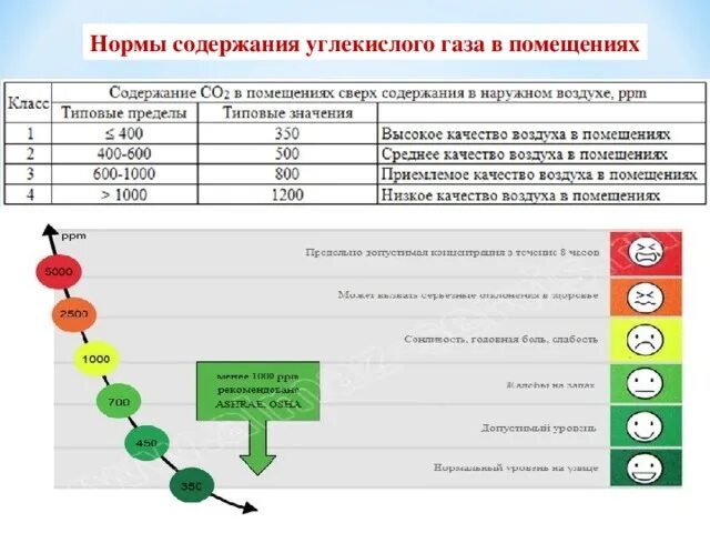 Нормы газов в воздухе. Нормы углекислого газа в жилых помещениях. Показатели концентрации углекислого газа. Нормы концентрации со2. Норма содержания углекислого газа.