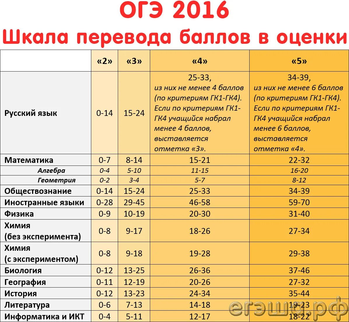 Какой проходной по огэ математике