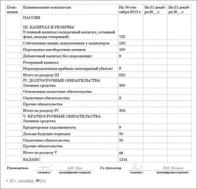 Собственные акции счет в балансе. Готовая продукция в балансе. Отражение убытка в балансе. Бухгалтерский баланс собственные акции.