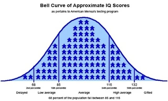 Кривая колокола. Кривая IQ. IQ 60. Колоколообразная кривая IQ. Кривая IQ И возраста.