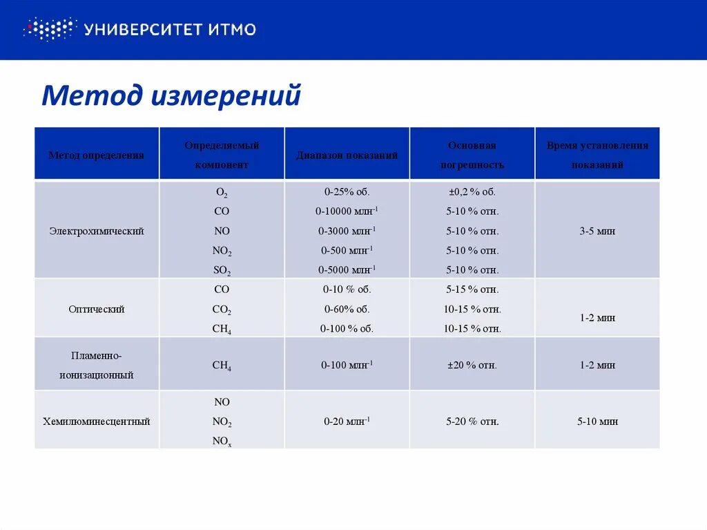 Методика измерений. Методика измерения масла в выбросах м-4. Промышленные выбросы методики