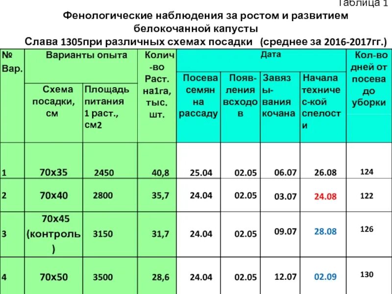 Урожайность белокочанной капусты. Урожайность картофеля с 1 гектара. Урожайность белокочанной. Урожайность белокочанной. Система удобрений ярового рапса.
