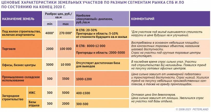 Сегмент земельных участков. Сегменты рынка земельных участков. Обзор рынка земельных участков Ленинградской области 2021 год. Анализ рынка земельных участков Ленинградской области. Анализ рынка земельных участков Ленинградской области 2022.