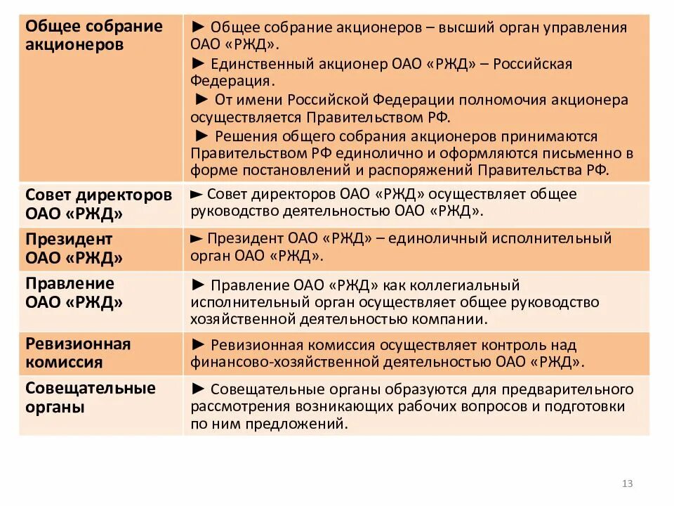 Органы управления РЖД. Акционерное общество РЖД. Высший орган управления ОАО РЖД. Структура акционеров РЖД. Акционеры высочайшего