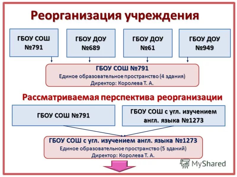 Реорганизация учреждения образования. Единое образовательное пространство. Код образовательного учреждения ГБОУ школы номер 152.