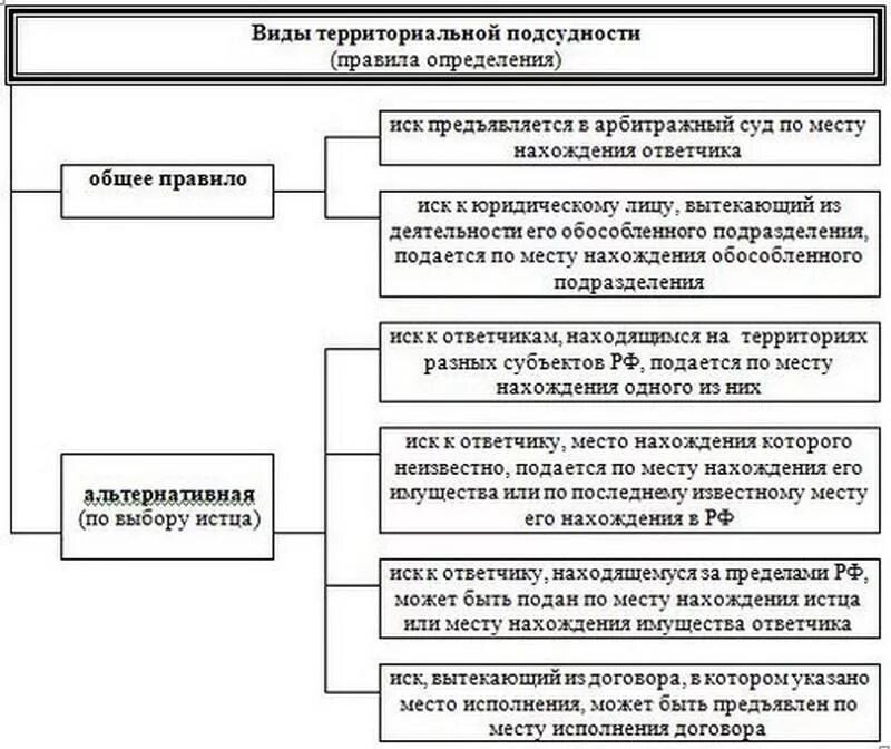 Иски вытекающие из договоров