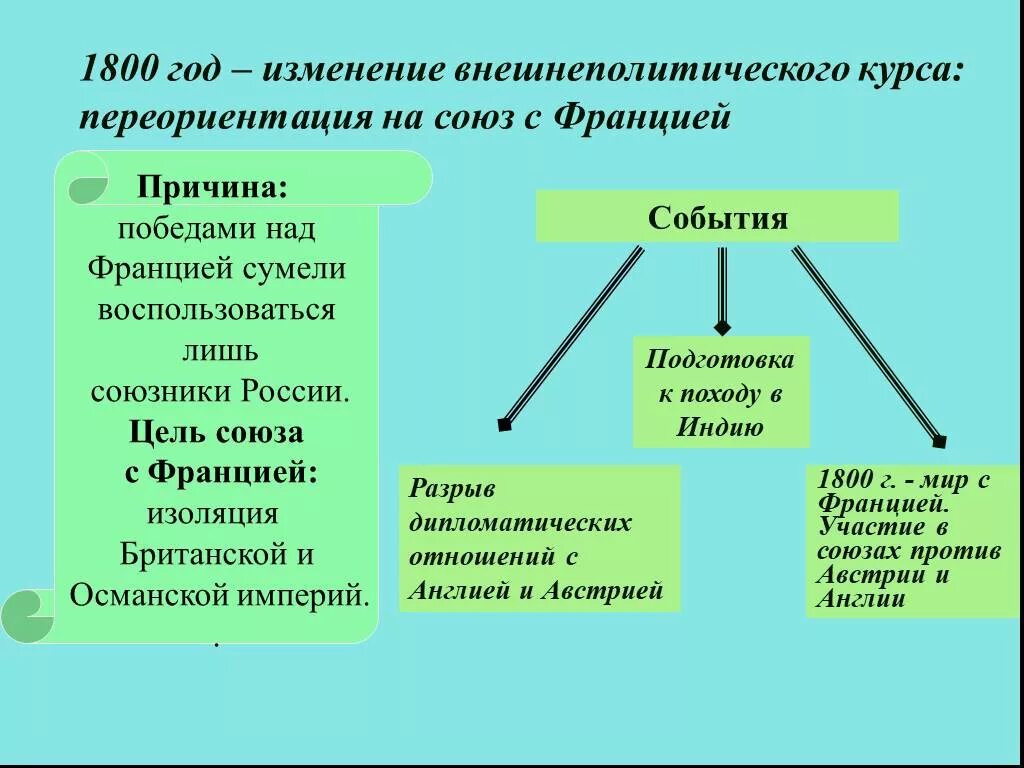 Как изменился курс внутренней политики. 1800 Год-изменение внешнеполитического курса. Изменение внешнеполитического курса в 1800. Смена внешнеполитического курса. Внешняя политики 1800 гг.