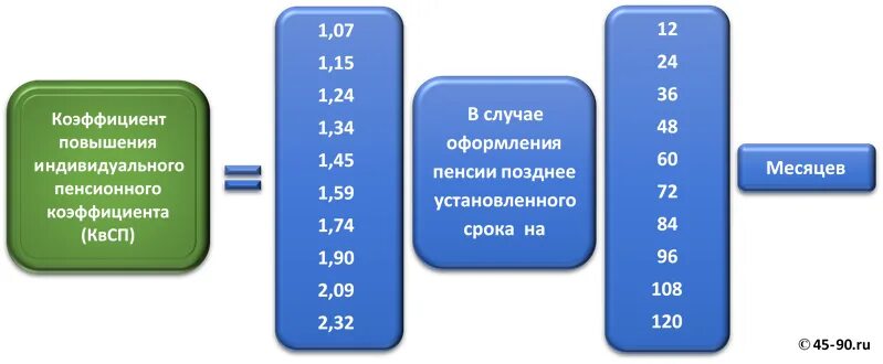 Пенсионный коэффициент 4.802. Пенсионный коэффициент 3.651. Пенсионный коэффициент что это такое. Коэффициент повышения индивидуального пенсионного коэффициента.