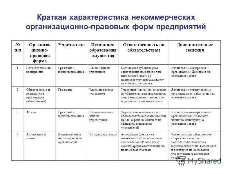 Организационно правовые формы предприятий коммерческие и некоммерческие. Характеристика организационно-правовых форм НКО. Организационно-правовые формы некоммерческих организаций схема. Краткая характеристика организации правовых форм. Организационно-правовые формы НКО таблица.