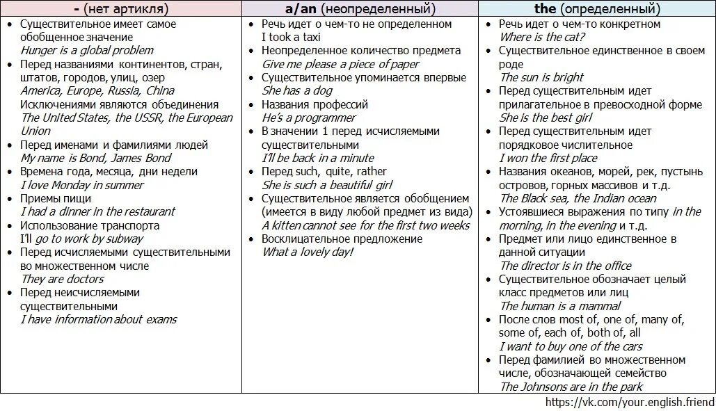 Man артикль. Схема выбора артикля. Употребление артиклей в английском языке таблица. Артикль перед именами. Артикли в английском языке схема.