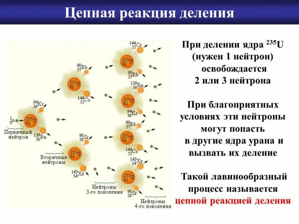 Почему деление ядра может начаться только тогда. Цепная реакция деления ядер урана 235. цепная ядерная реакция деления ядра урана схема. цепная реакция деления ядер прибор. цепная реакция деления тяжелых ядер.