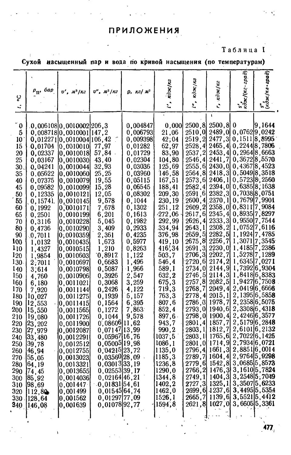 Энтальпия греющего пара таблица. Температура насыщения пара при давлении таблица. Удельная энтальпия перегретого пара. Энтальпия перегретого водяного пара таблица. Температура насыщения воды