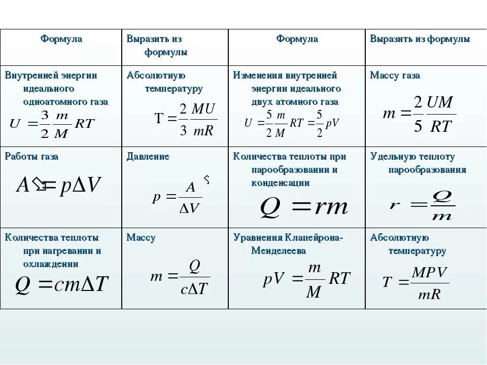 Работа в термодинамике физика 10 класс формула. Внутренняя энергия формула физика 10 класс. Формулы в физике 10 класс Термодинамик. Количество теплоты внутренняя энергия и работа газа формулы. Как найти работу физика 8