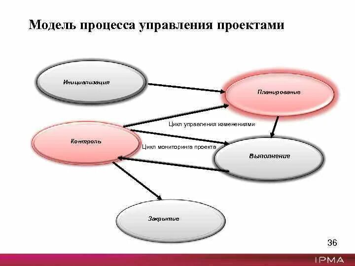 Управляемая модель управления. Модель процессов управления проектами. Модель процесса управления. Модель управленческого проекта. Схема модели управления проектом.