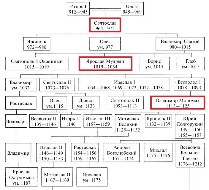 Князья потомки мономаха. Родословная Рюриковичей от Владимира Мономаха. Схема от Рюрика до Владимира Мономаха.