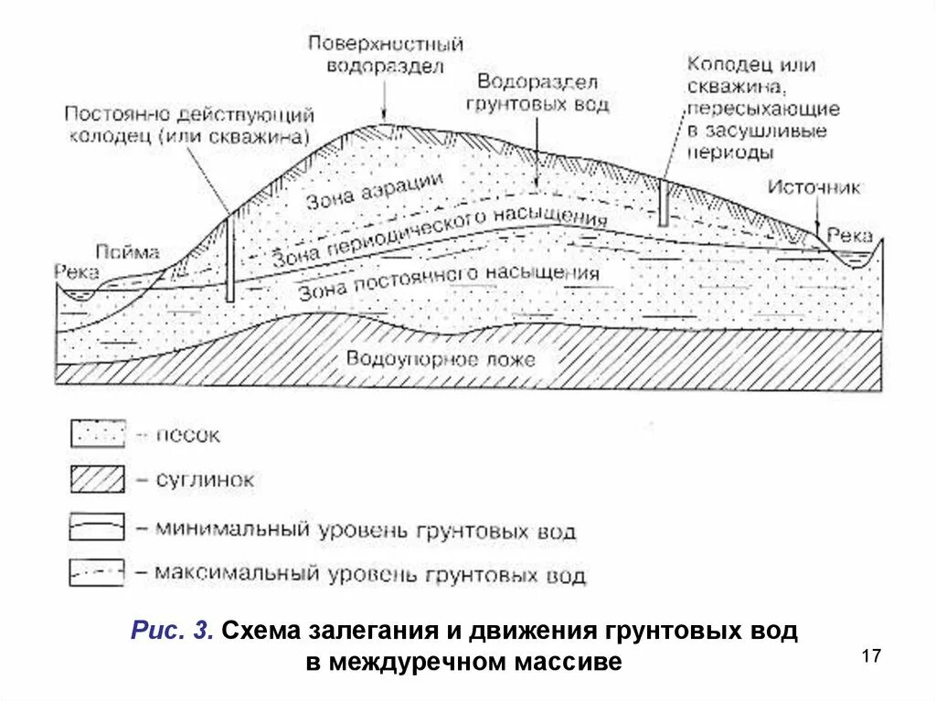 Горизонты горных пород. Схема залегания грунтовых и подземных вод. Схема залегания подземных вод Геология. Схему залегания водоносных и водоупорных пород. Схема залегания пластовых вод.