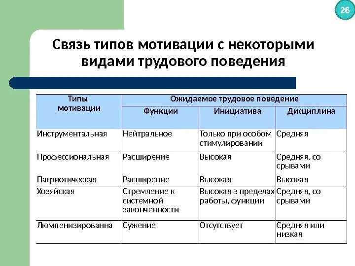 Характеристика стимулирования